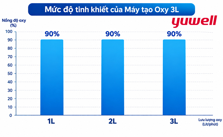 nong-do-oxy-tinh-khiet-cua-may-tao-oxy-2l