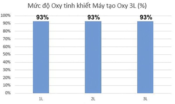 nong-do-oxy-tinh-khiet