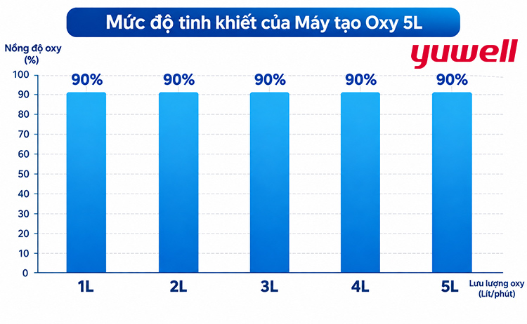 Nồng độ Oxy đạt trên 93% theo tiêu chuẩn oxy y tế.